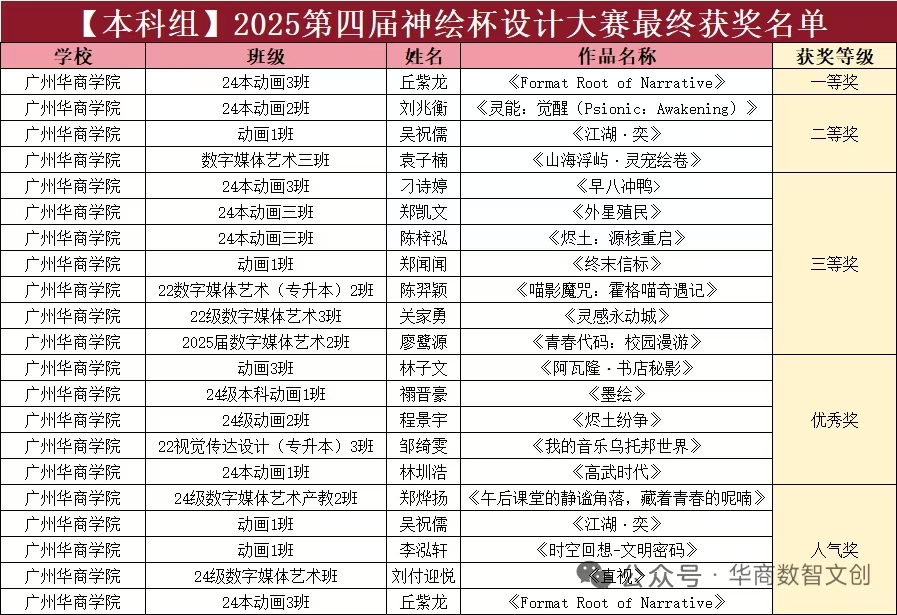终评结果公示丨“智绘图像”-2025第四届华商·中手游神绘杯设计大赛