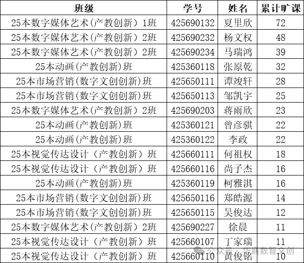 2025年11月考勤及处分通报